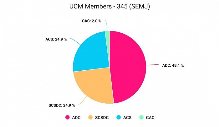 SEMJA UCM